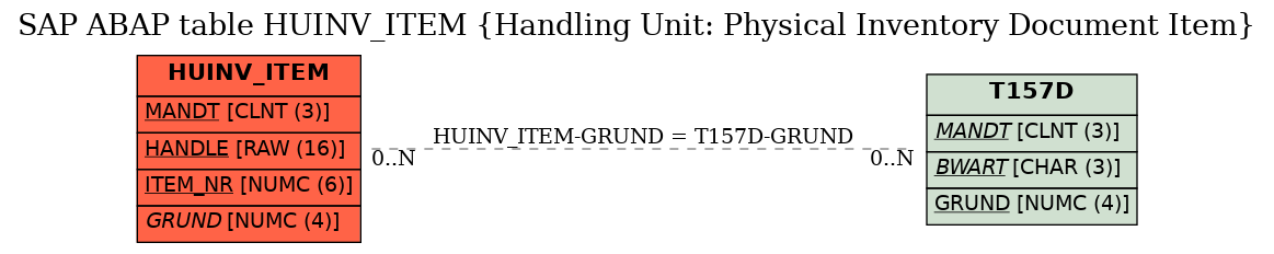 E-R Diagram for table HUINV_ITEM (Handling Unit: Physical Inventory Document Item)