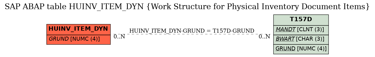 E-R Diagram for table HUINV_ITEM_DYN (Work Structure for Physical Inventory Document Items)