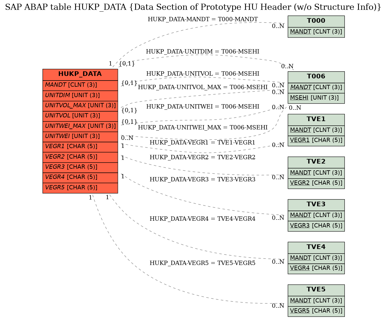 E-R Diagram for table HUKP_DATA (Data Section of Prototype HU Header (w/o Structure Info))