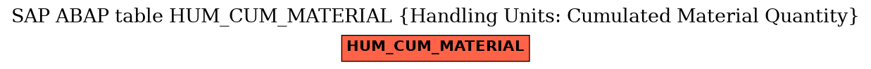 E-R Diagram for table HUM_CUM_MATERIAL (Handling Units: Cumulated Material Quantity)