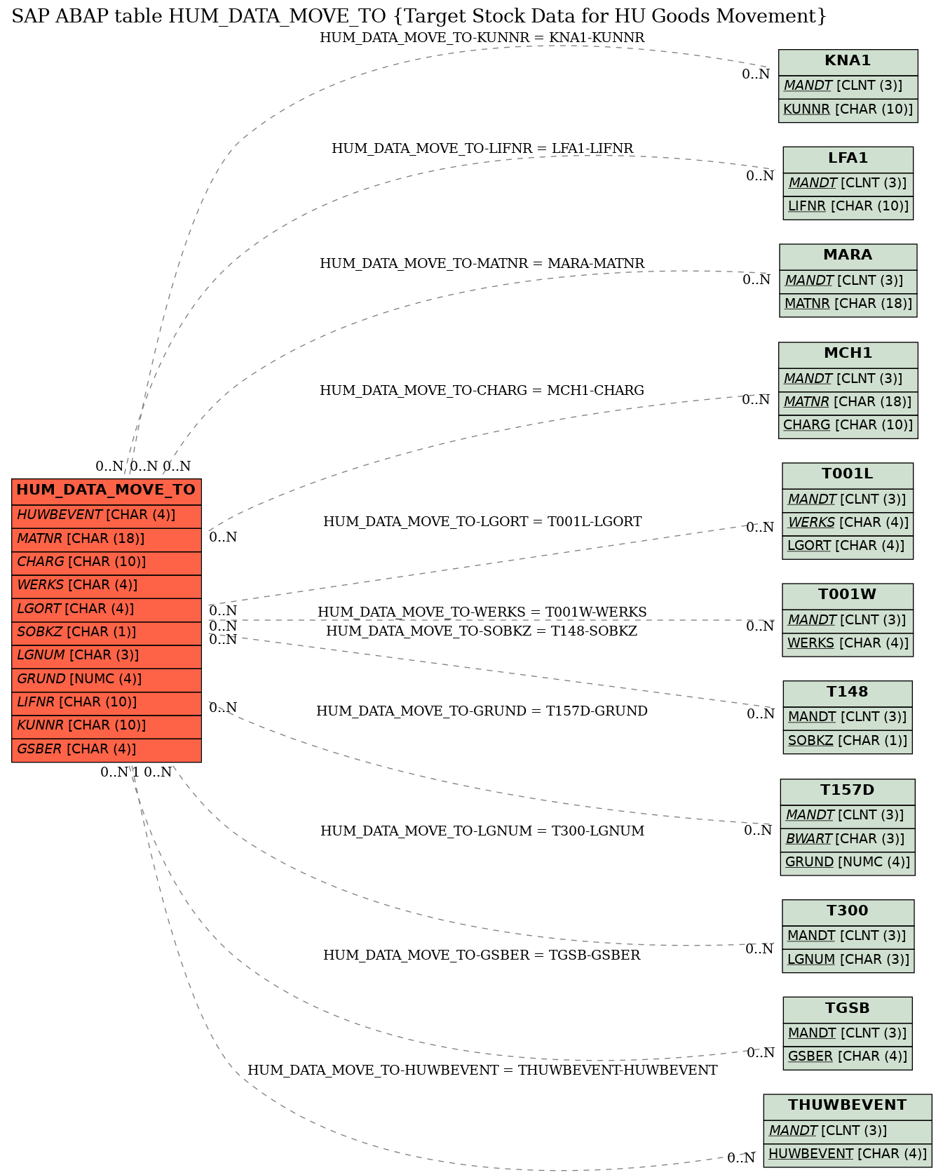 E-R Diagram for table HUM_DATA_MOVE_TO (Target Stock Data for HU Goods Movement)