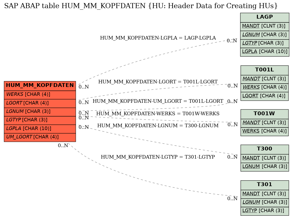 E-R Diagram for table HUM_MM_KOPFDATEN (HU: Header Data for Creating HUs)