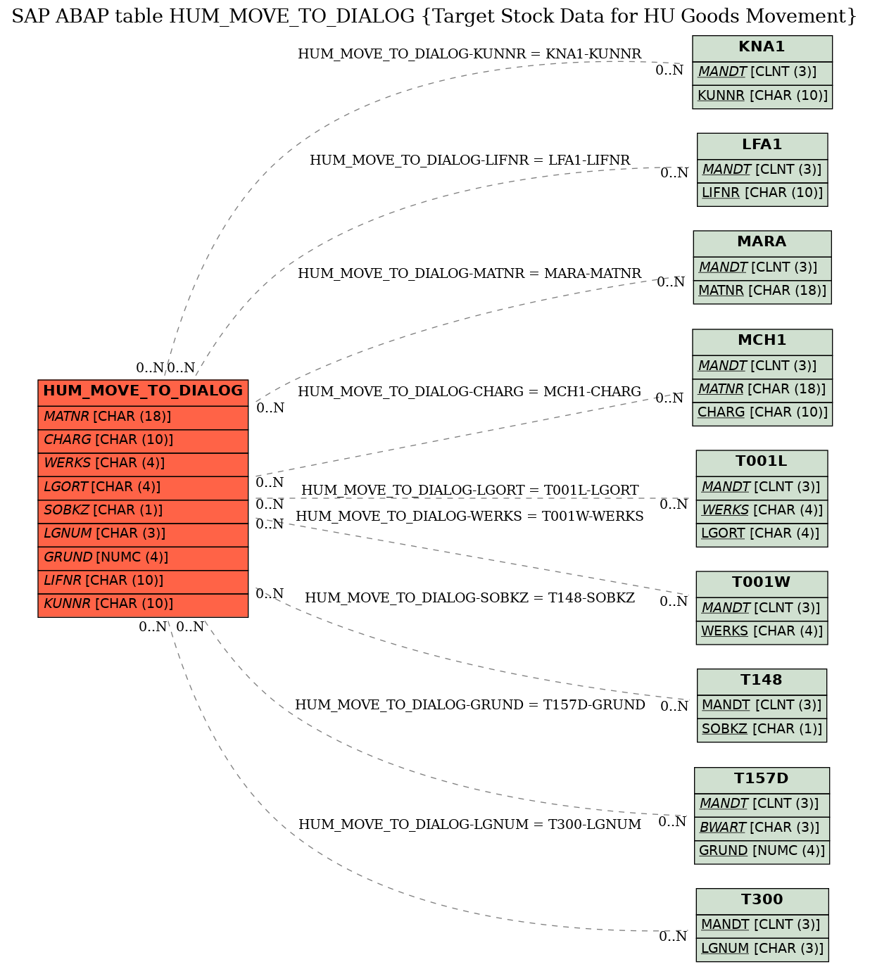 E-R Diagram for table HUM_MOVE_TO_DIALOG (Target Stock Data for HU Goods Movement)