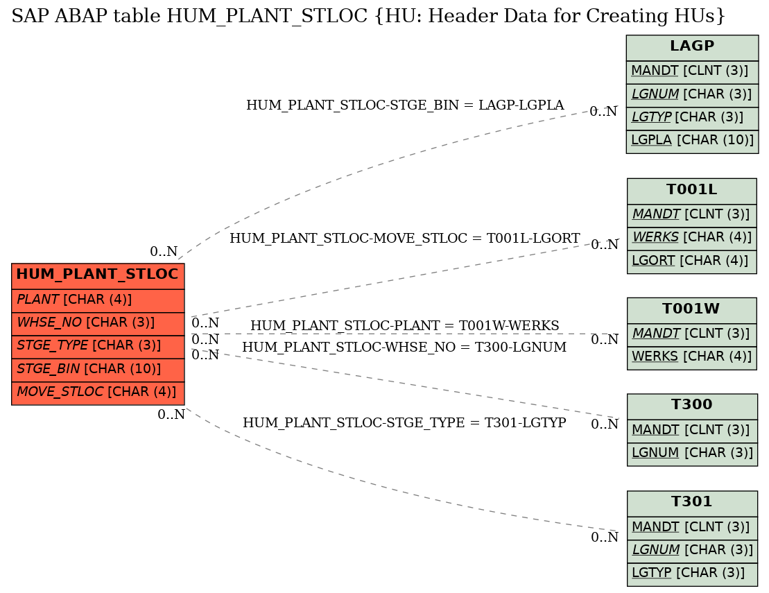 E-R Diagram for table HUM_PLANT_STLOC (HU: Header Data for Creating HUs)