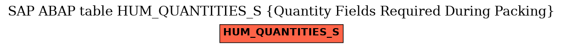 E-R Diagram for table HUM_QUANTITIES_S (Quantity Fields Required During Packing)