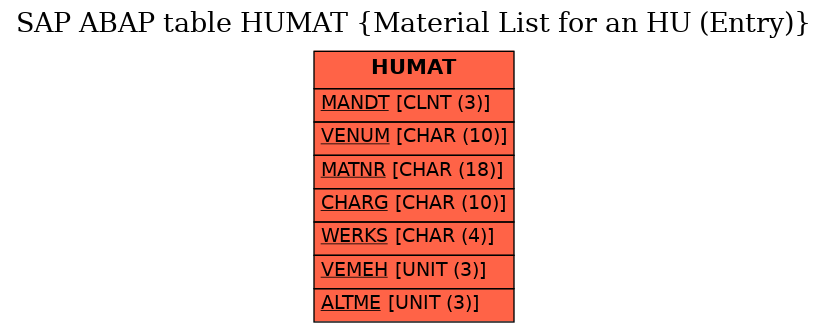 E-R Diagram for table HUMAT (Material List for an HU (Entry))