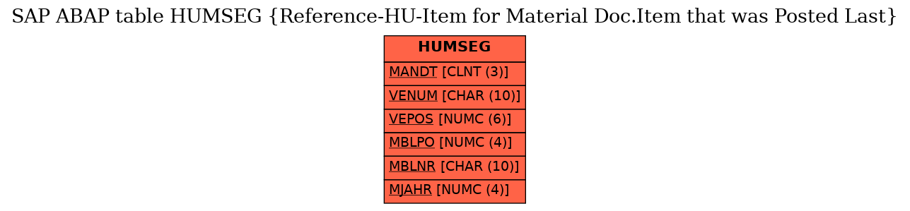 E-R Diagram for table HUMSEG (Reference-HU-Item for Material Doc.Item that was Posted Last)