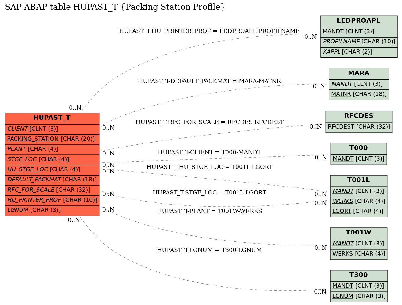 E-R Diagram for table HUPAST_T (Packing Station Profile)