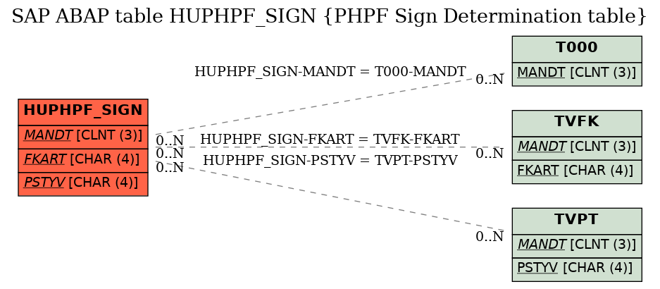 E-R Diagram for table HUPHPF_SIGN (PHPF Sign Determination table)
