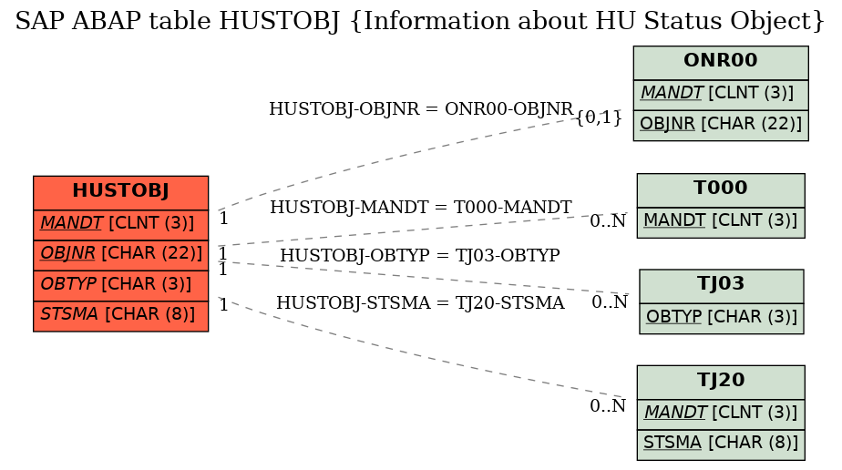 E-R Diagram for table HUSTOBJ (Information about HU Status Object)