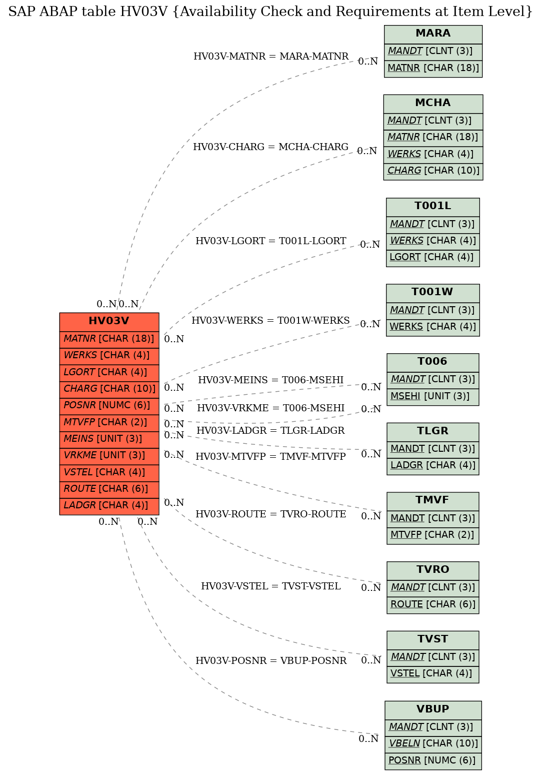 E-R Diagram for table HV03V (Availability Check and Requirements at Item Level)