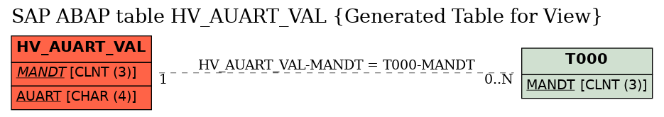E-R Diagram for table HV_AUART_VAL (Generated Table for View)