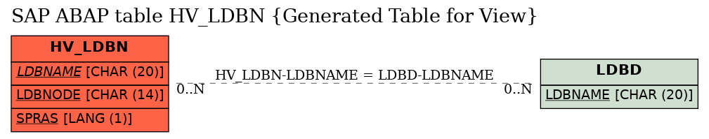 E-R Diagram for table HV_LDBN (Generated Table for View)