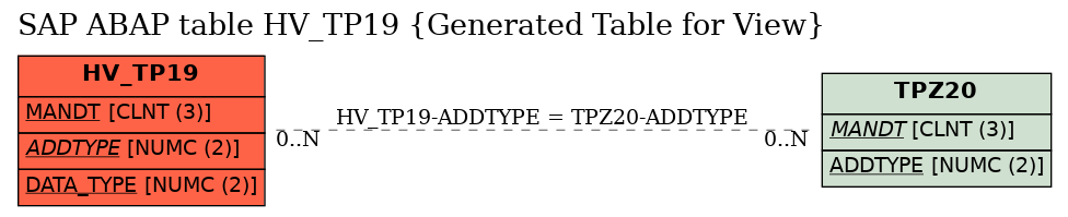 E-R Diagram for table HV_TP19 (Generated Table for View)