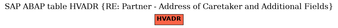 E-R Diagram for table HVADR (RE: Partner - Address of Caretaker and Additional Fields)