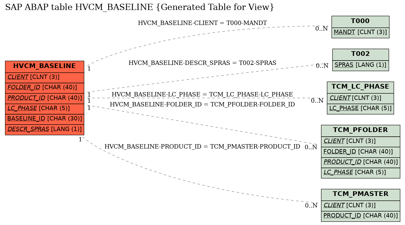 E-R Diagram for table HVCM_BASELINE (Generated Table for View)