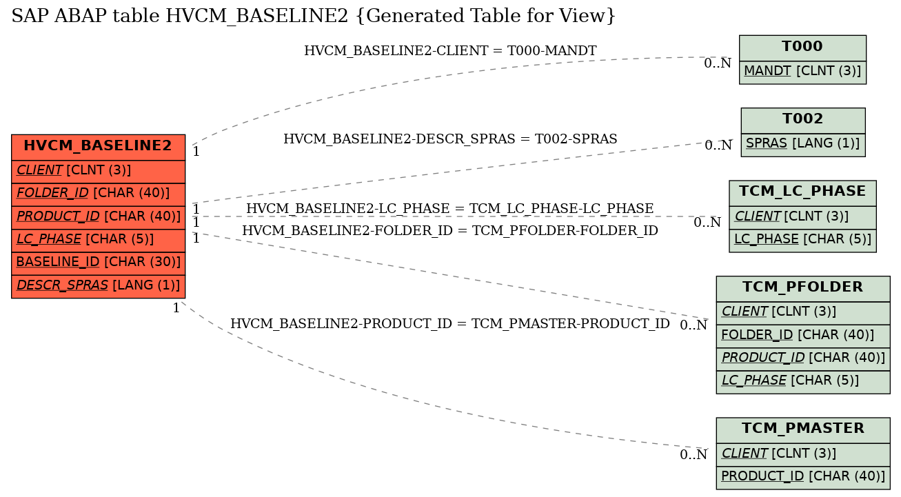 E-R Diagram for table HVCM_BASELINE2 (Generated Table for View)