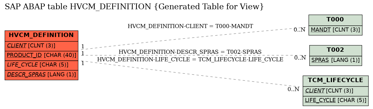 E-R Diagram for table HVCM_DEFINITION (Generated Table for View)