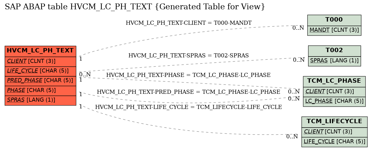 E-R Diagram for table HVCM_LC_PH_TEXT (Generated Table for View)