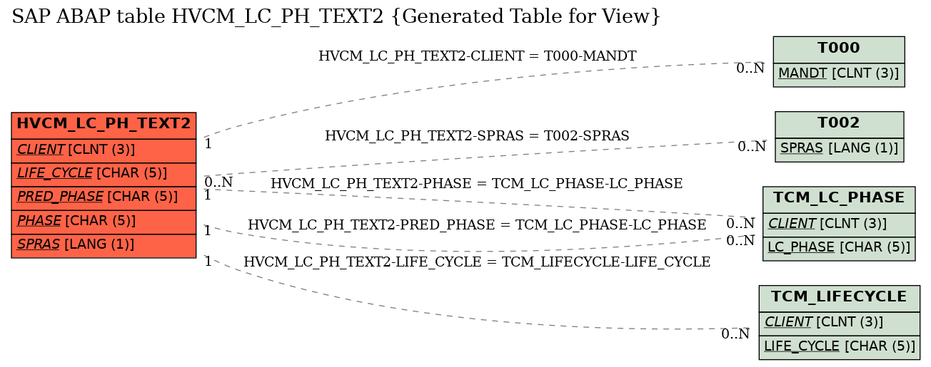 E-R Diagram for table HVCM_LC_PH_TEXT2 (Generated Table for View)