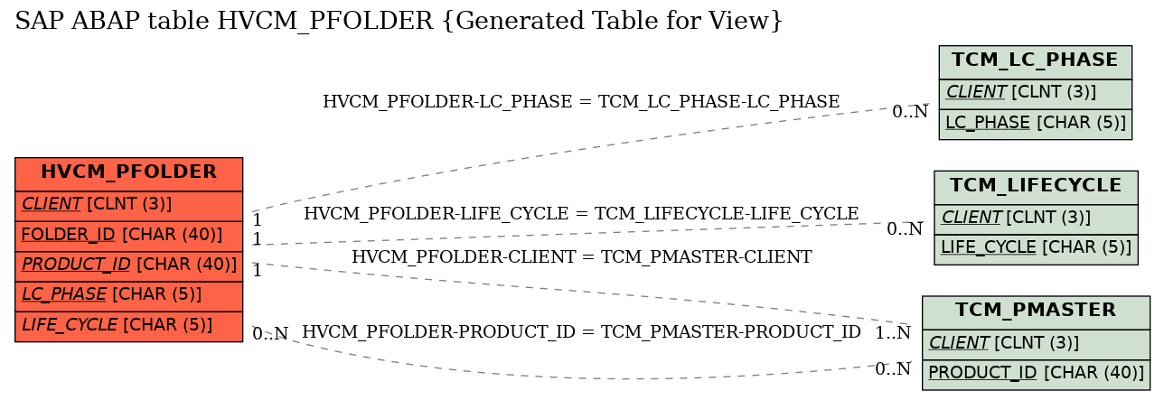 E-R Diagram for table HVCM_PFOLDER (Generated Table for View)