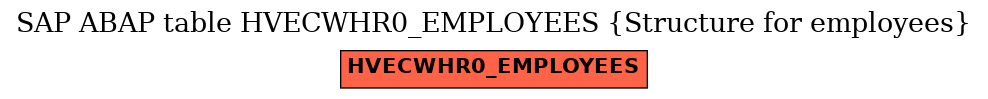 E-R Diagram for table HVECWHR0_EMPLOYEES (Structure for employees)