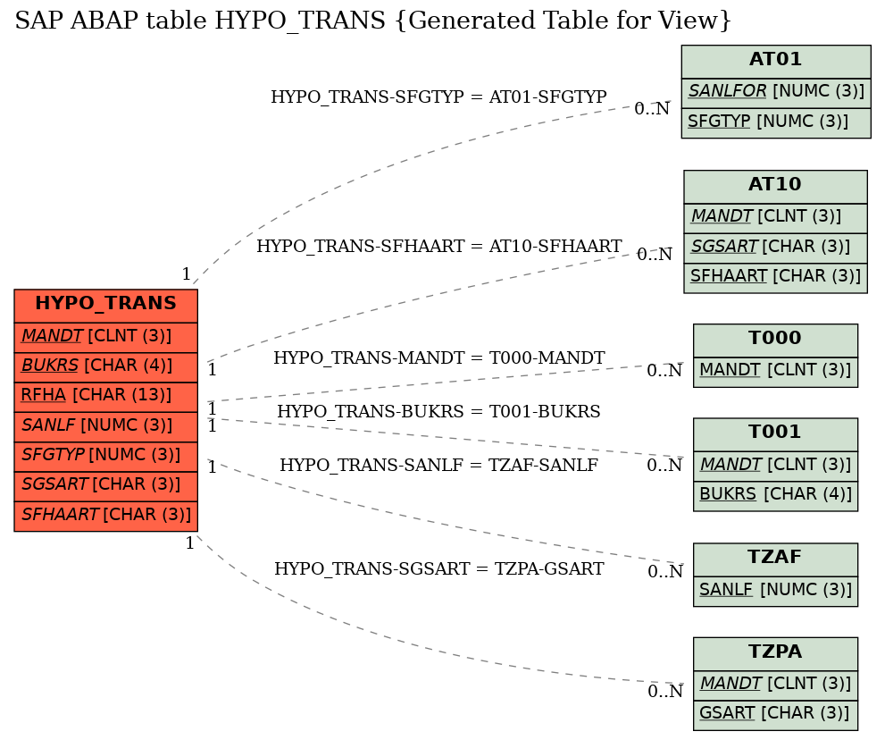 E-R Diagram for table HYPO_TRANS (Generated Table for View)