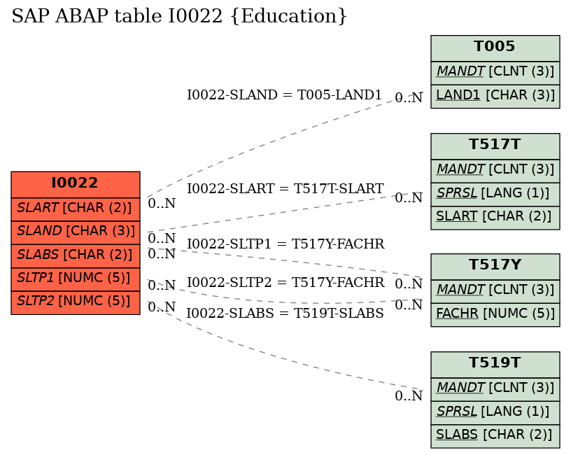 E-R Diagram for table I0022 (Education)