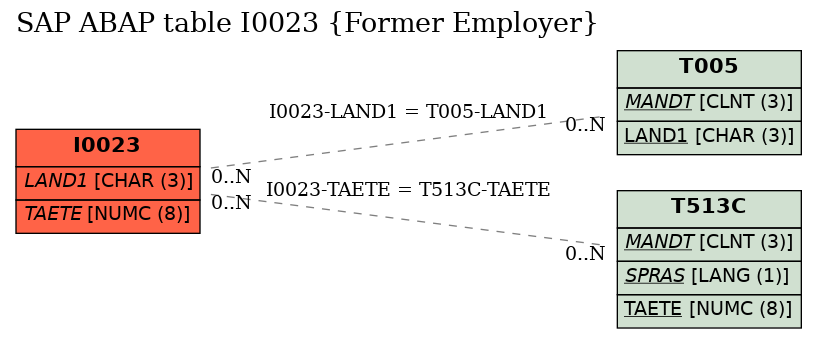 E-R Diagram for table I0023 (Former Employer)