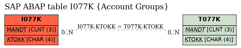 E-R Diagram for table I077K (Account Groups)