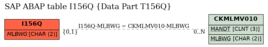 E-R Diagram for table I156Q (Data Part T156Q)