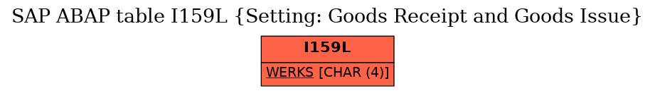 E-R Diagram for table I159L (Setting: Goods Receipt and Goods Issue)