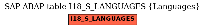 E-R Diagram for table I18_S_LANGUAGES (Languages)