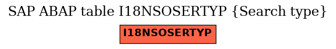 E-R Diagram for table I18NSOSERTYP (Search type)