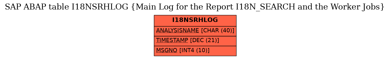 E-R Diagram for table I18NSRHLOG (Main Log for the Report I18N_SEARCH and the Worker Jobs)