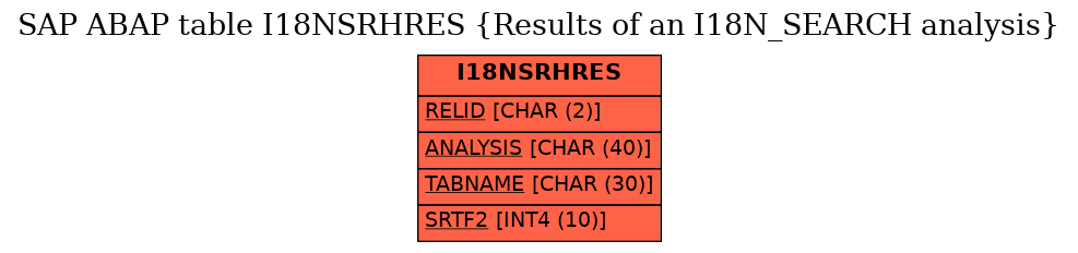 E-R Diagram for table I18NSRHRES (Results of an I18N_SEARCH analysis)