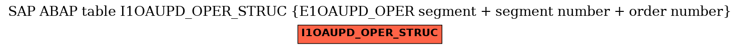 E-R Diagram for table I1OAUPD_OPER_STRUC (E1OAUPD_OPER segment + segment number + order number)