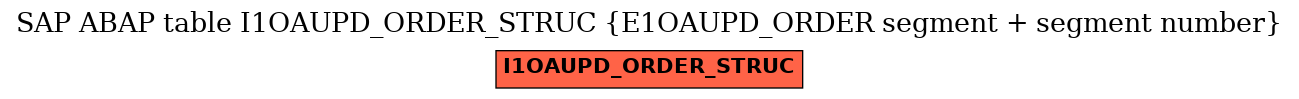 E-R Diagram for table I1OAUPD_ORDER_STRUC (E1OAUPD_ORDER segment + segment number)