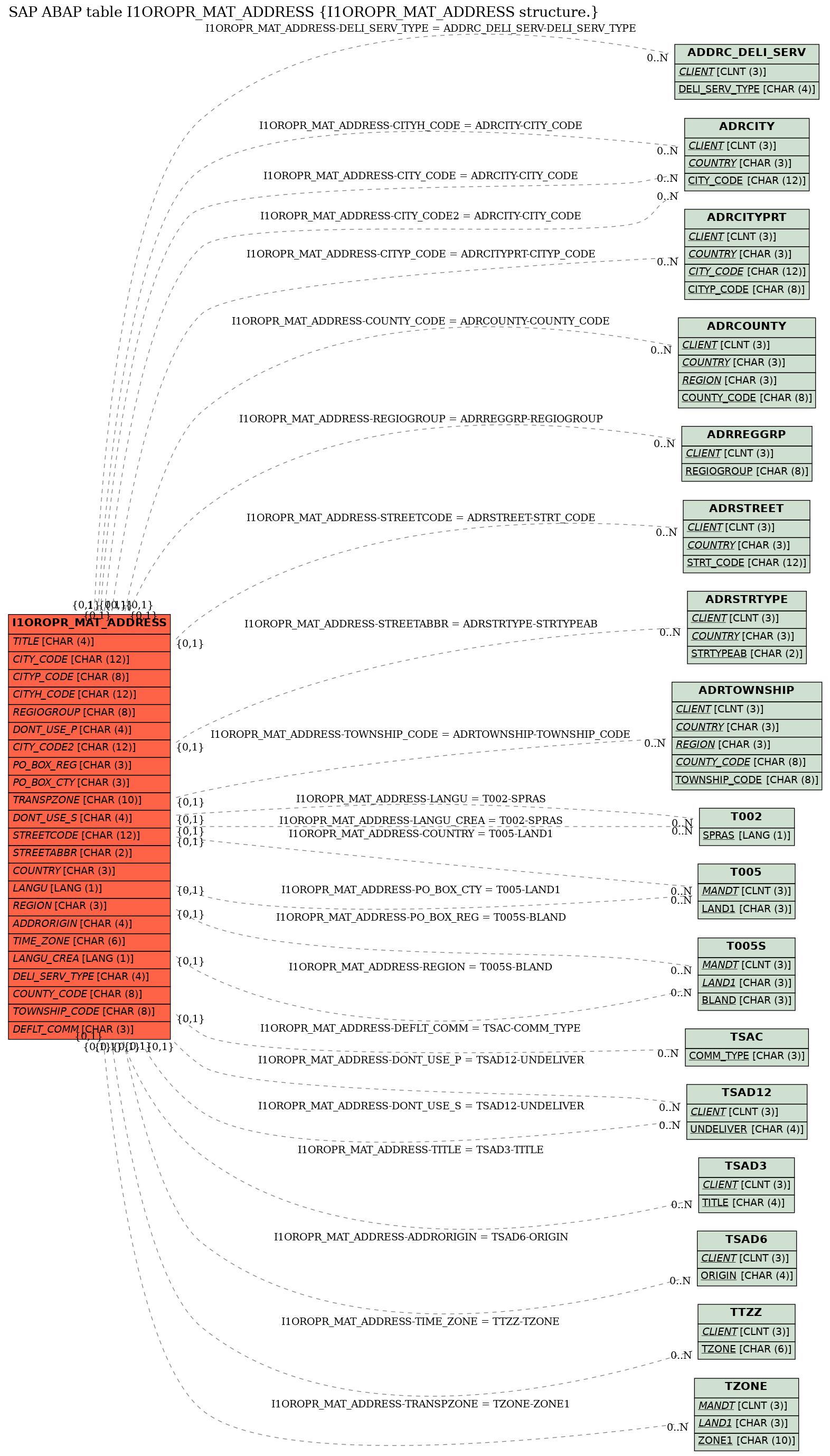 E-R Diagram for table I1OROPR_MAT_ADDRESS (I1OROPR_MAT_ADDRESS structure.)