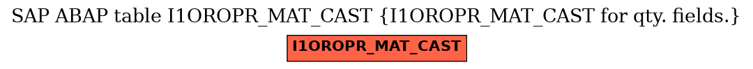 E-R Diagram for table I1OROPR_MAT_CAST (I1OROPR_MAT_CAST for qty. fields.)