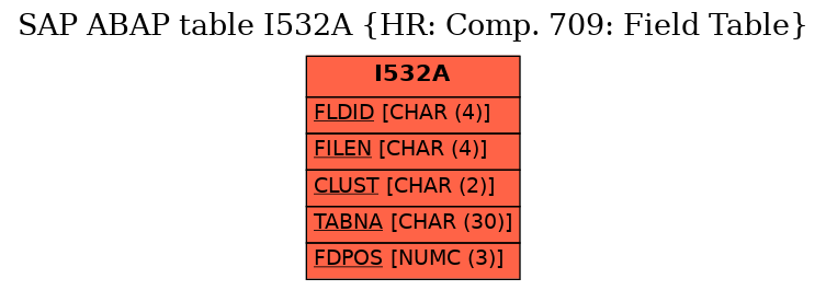 E-R Diagram for table I532A (HR: Comp. 709: Field Table)