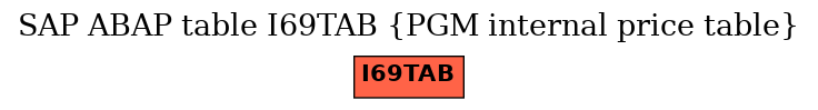 E-R Diagram for table I69TAB (PGM internal price table)