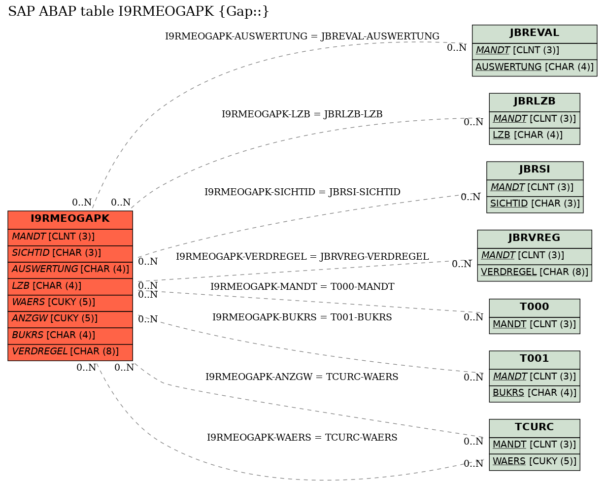 E-R Diagram for table I9RMEOGAPK (Gap::)