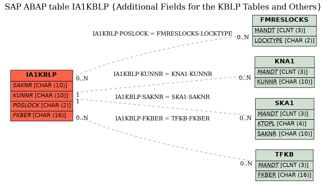 E-R Diagram for table IA1KBLP (Additional Fields for the KBLP Tables and Others)