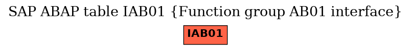 E-R Diagram for table IAB01 (Function group AB01 interface)