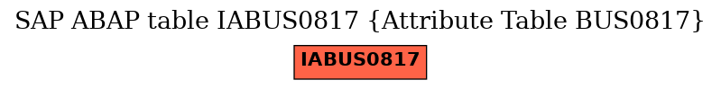 E-R Diagram for table IABUS0817 (Attribute Table BUS0817)
