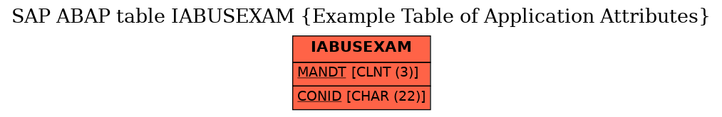 E-R Diagram for table IABUSEXAM (Example Table of Application Attributes)