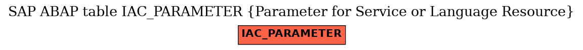 E-R Diagram for table IAC_PARAMETER (Parameter for Service or Language Resource)