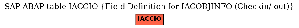 E-R Diagram for table IACCIO (Field Definition for IACOBJINFO (Checkin/-out))