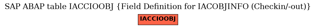 E-R Diagram for table IACCIOOBJ (Field Definition for IACOBJINFO (Checkin/-out))